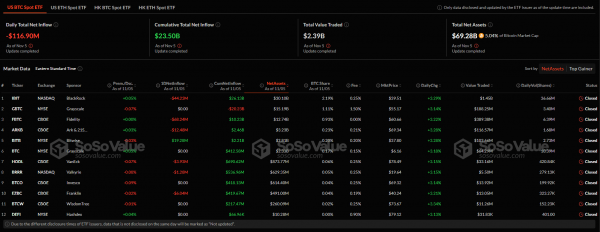 Незапятнанный отток из спотовых bitcoin-ETF составил практически $117 млн