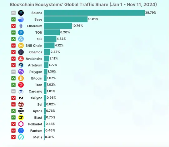 CoinGecko: Solana и Base завлекли больше всего трафика в числе блокчейнов