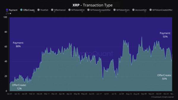 Данные демонстрируют, что XRP Ledger находит все большее применение за границами платежных систем