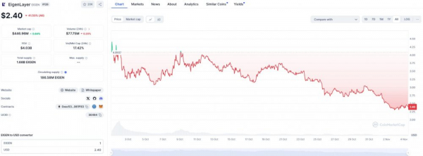 EigenLayer увеличивает рестейкинг размещением bitcoin