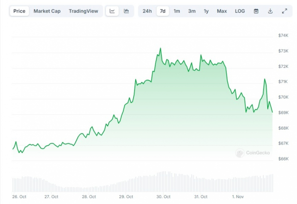 Имеется ли ещё время приобрести bitcoin до последующего ралли?