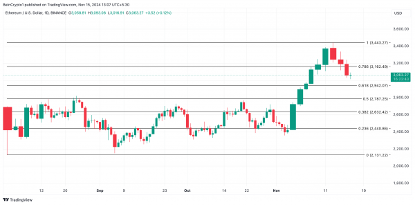 ETH испытывает судьбу просесть ниже $2 900, в связи с тем, что быки сдают позиции