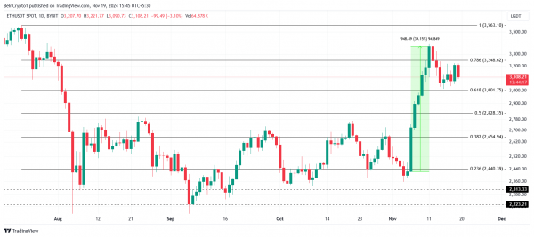 ETH стабилизируется на фоне рекордных притоков в ETF