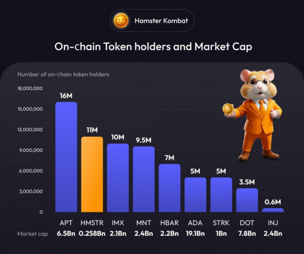 Hamster Kombat насчитывает 11 млн держателей токенов, каждодневный размер торгов составил в $5,3 миллиардов