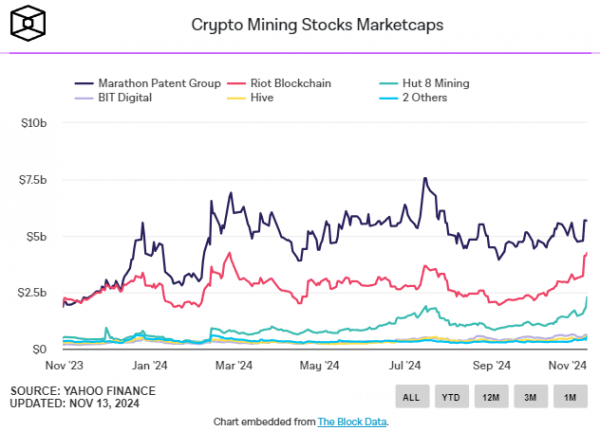 Hut 8, Bitfarms и HIVE Digital выпустили денежные отчёты за Q3