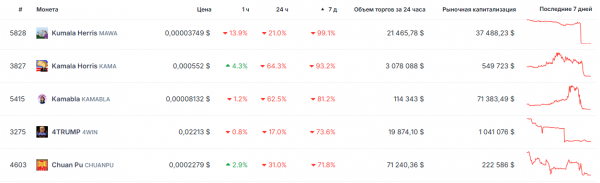 Какие Дональд Трамп-токены принесли больше всего средств финансистам