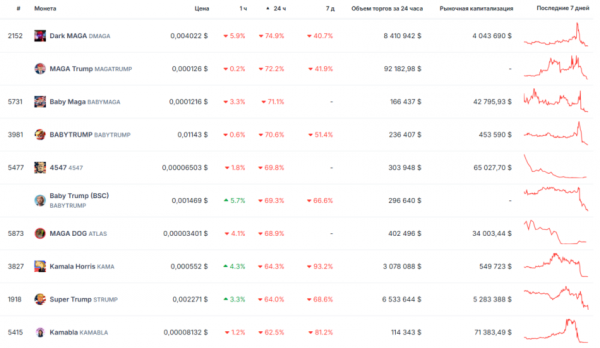 Какие Дональд Трамп-токены принесли больше всего средств финансистам