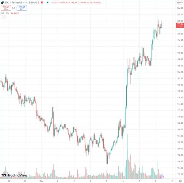 Курс Solana протестировал уровень $200 после победы Дональда Трампа