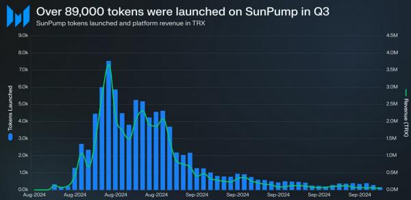 Messari: мемкоины подняли доход сети Tron до нового максимума в 3-ем квартале