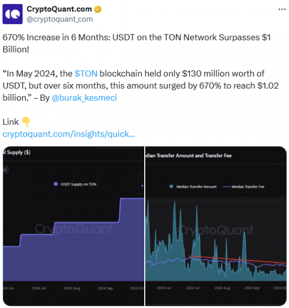 Объём USDT в сети TON увеличился на 670% и уже перевалил за $1 миллиардов