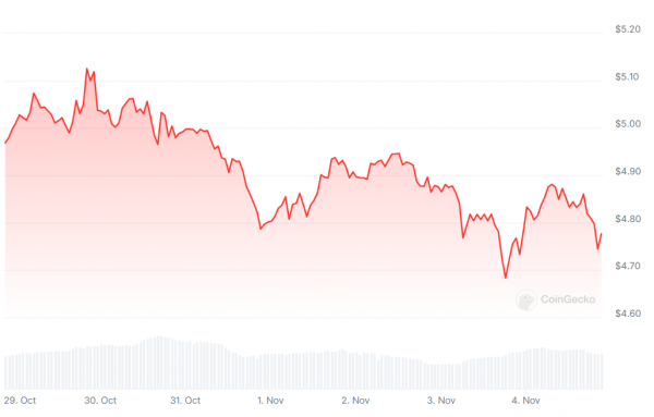 Объём USDT в сети TON увеличился на 670% и уже перевалил за $1 миллиардов