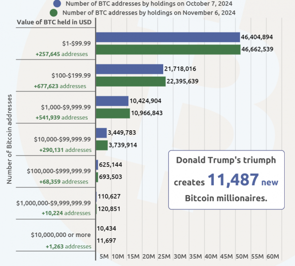 После победы Дональда Трампа количество bitcoin-миллионеров подросло на 11 000