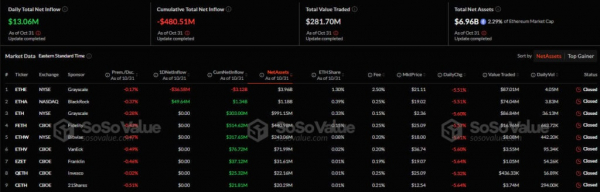 Пополнение финансов в bitcoin-ETF уменьшился до $32 млн