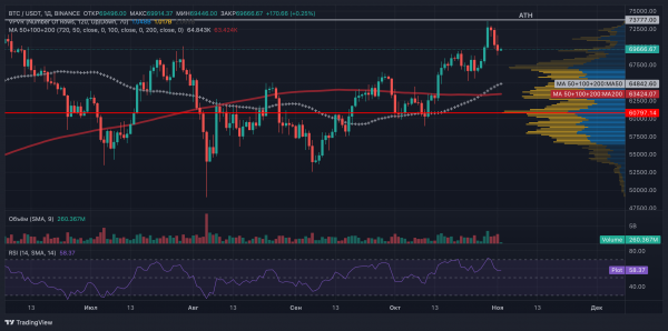 QCP Capital предсказывает повторение сценария «продавай на новостях» по прошествии голосования в США