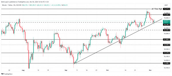 Ралли bitcoin (BTC) более $70 000 затормозили киты