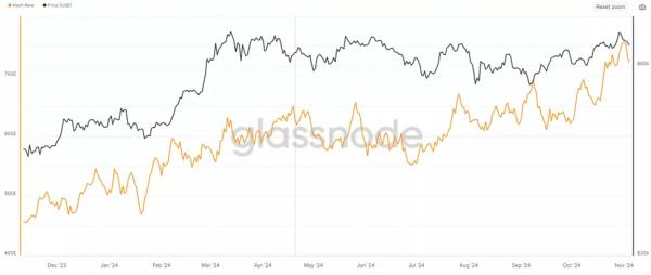 Трудность майнинга bitcoin в первый раз в истории превысила 100 T