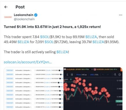 Торговля токеном ELIZA принесла инвестору прибыль более $3,67 млн