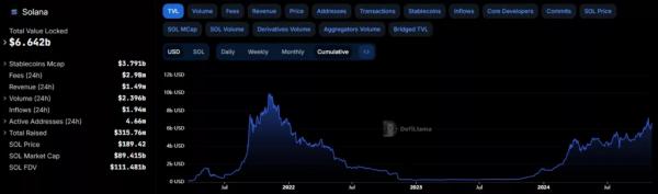 TVL экосистемы Solana превысил $6,6 миллиардов. С начала года коэффициент увеличился на 360%