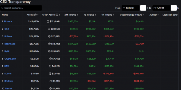 
                    В ноябре биржа Binance зафиксировала рекордный приток средств                