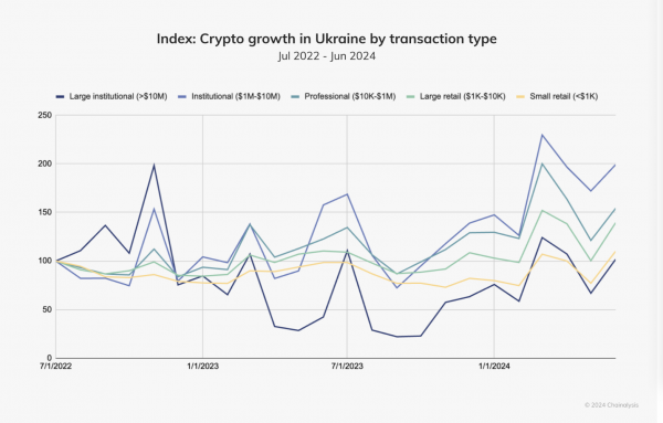 В Украине размер покупок BTC за гривну увеличился до $882 млн