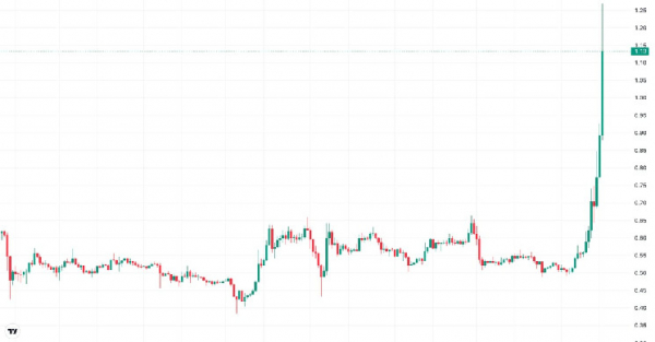 XRP быстро поднялся более $1, так как SEC сталкивается с правовыми трудностями и надвигается подходящий сдвиг в регулировании