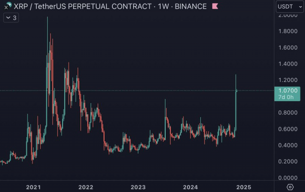 XRP зафиксировал самое высочайшее недельное закрытие за три года после взлета выше 1 доллара